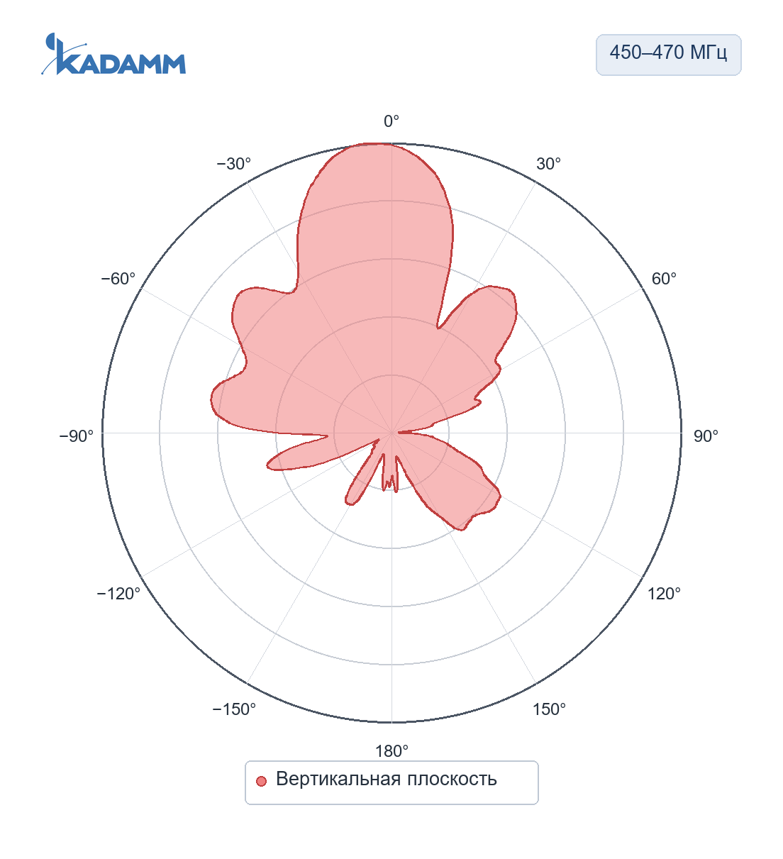 Диаграмма направленности KADAMM APVT-450470-1180: 450–470 МГц, вертикальная плоскость
