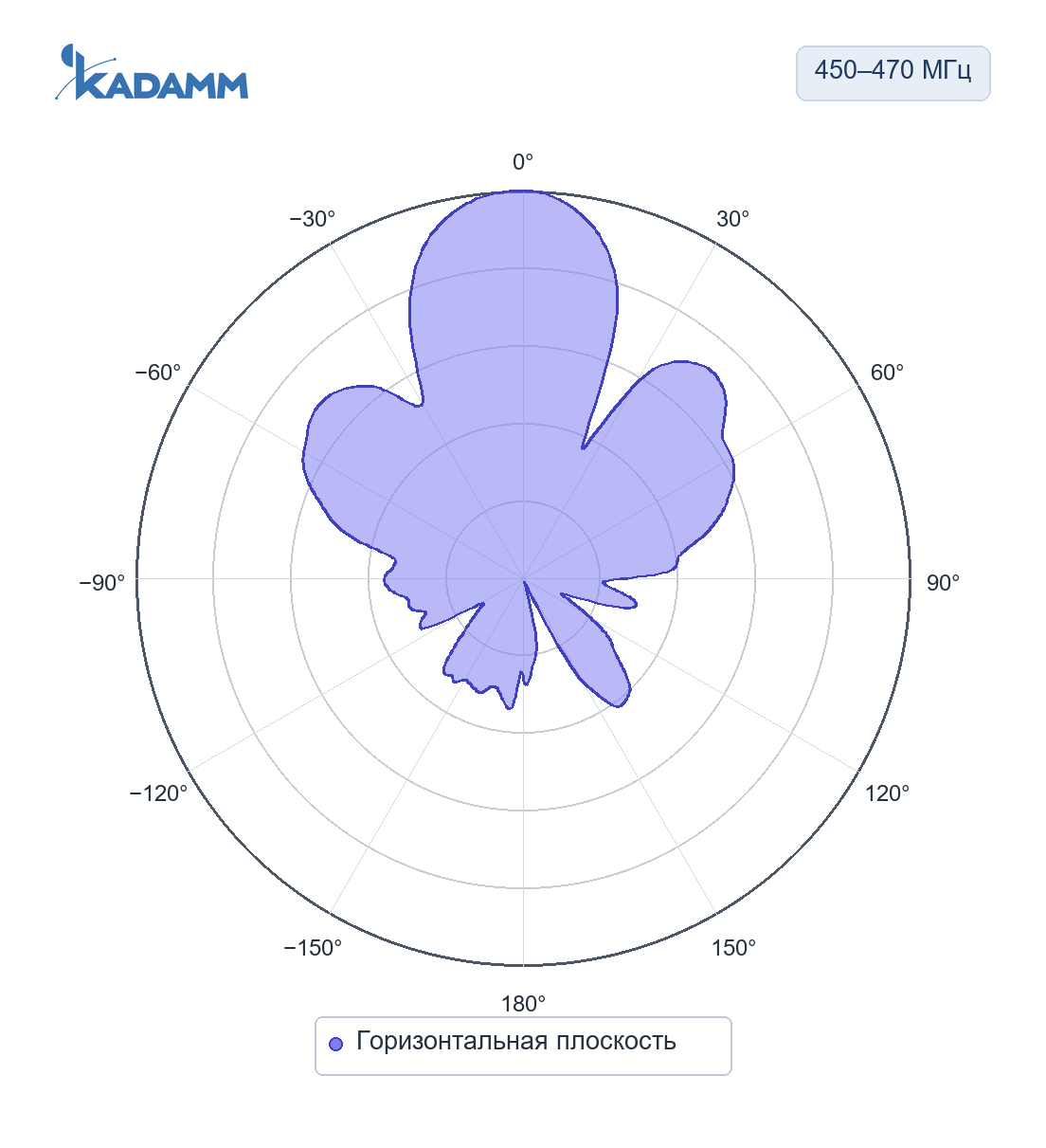 Диаграмма направленности KADAMM ADY-430-470-11: 450–470 МГц, горизонтальная плоскость