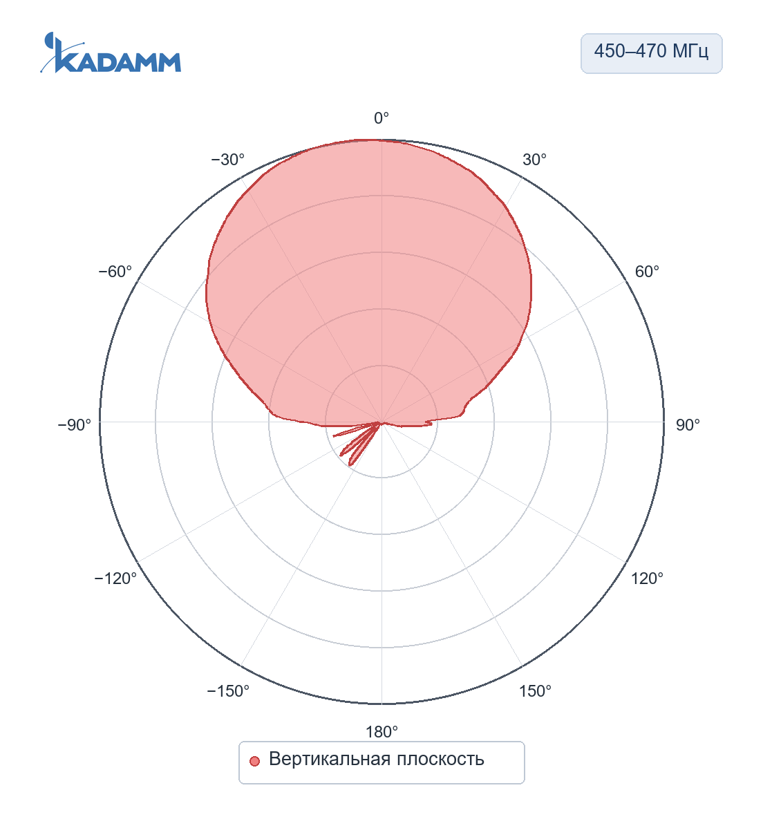 Диаграмма направленности KADAMM ADY-430-470-11: 450–470 МГц, вертикальная плоскость