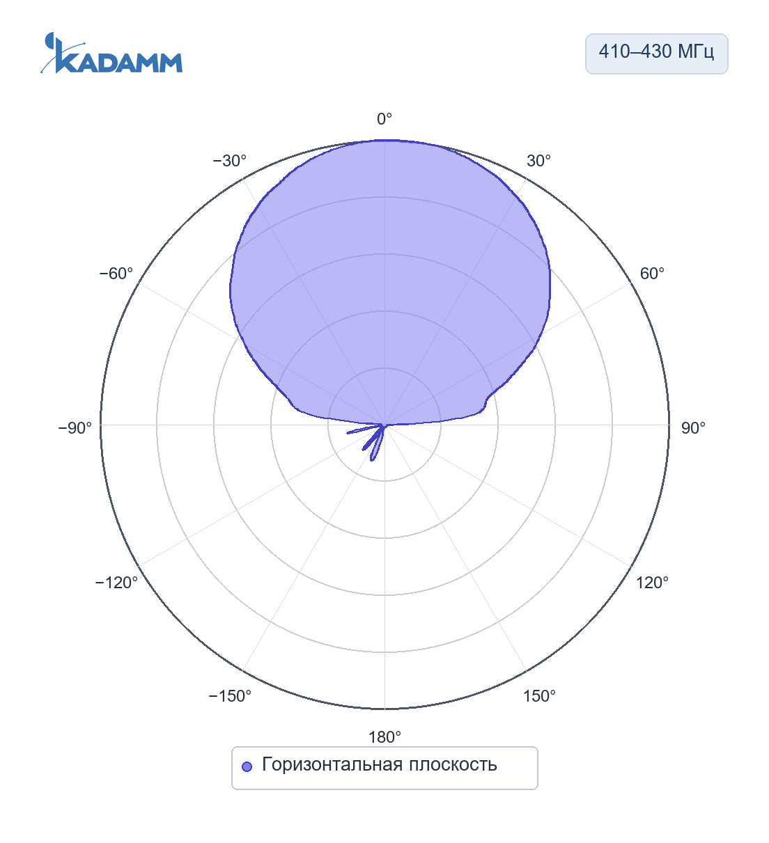 Диаграмма направленности KADAMM ADY-410-430-11: 410–430 МГц, горизонтальная плоскость