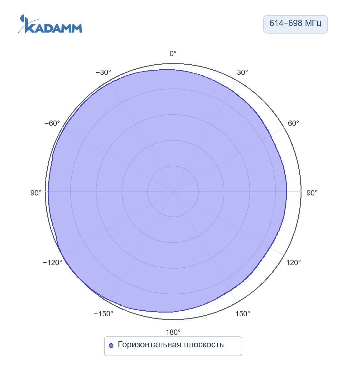 Диаграмма направленности KADAMM AC-614698-9: 614–698 МГц, горизонтальная плоскость