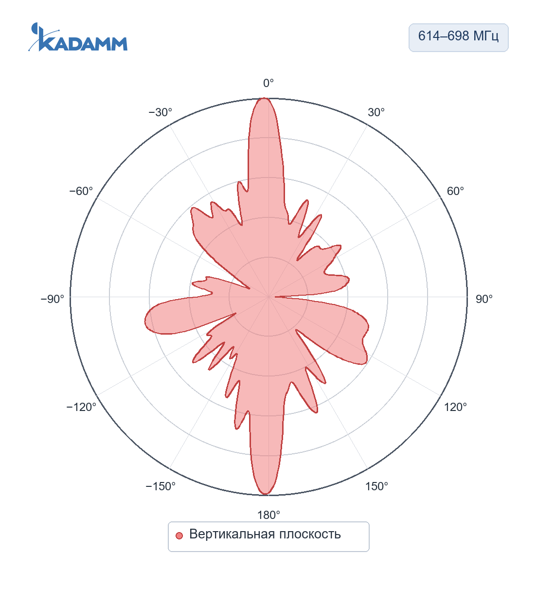 Диаграмма направленности KADAMM AC-614698-9: 614–698 МГц, вертикальная плоскость