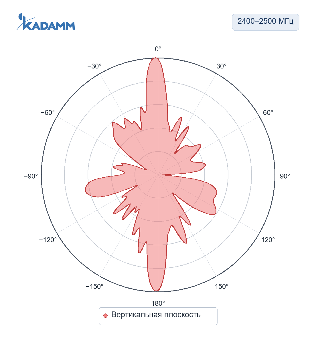 Диаграмма направленности KADAMM AOW24-11: 2400–2500 МГц, вертикальная плоскость