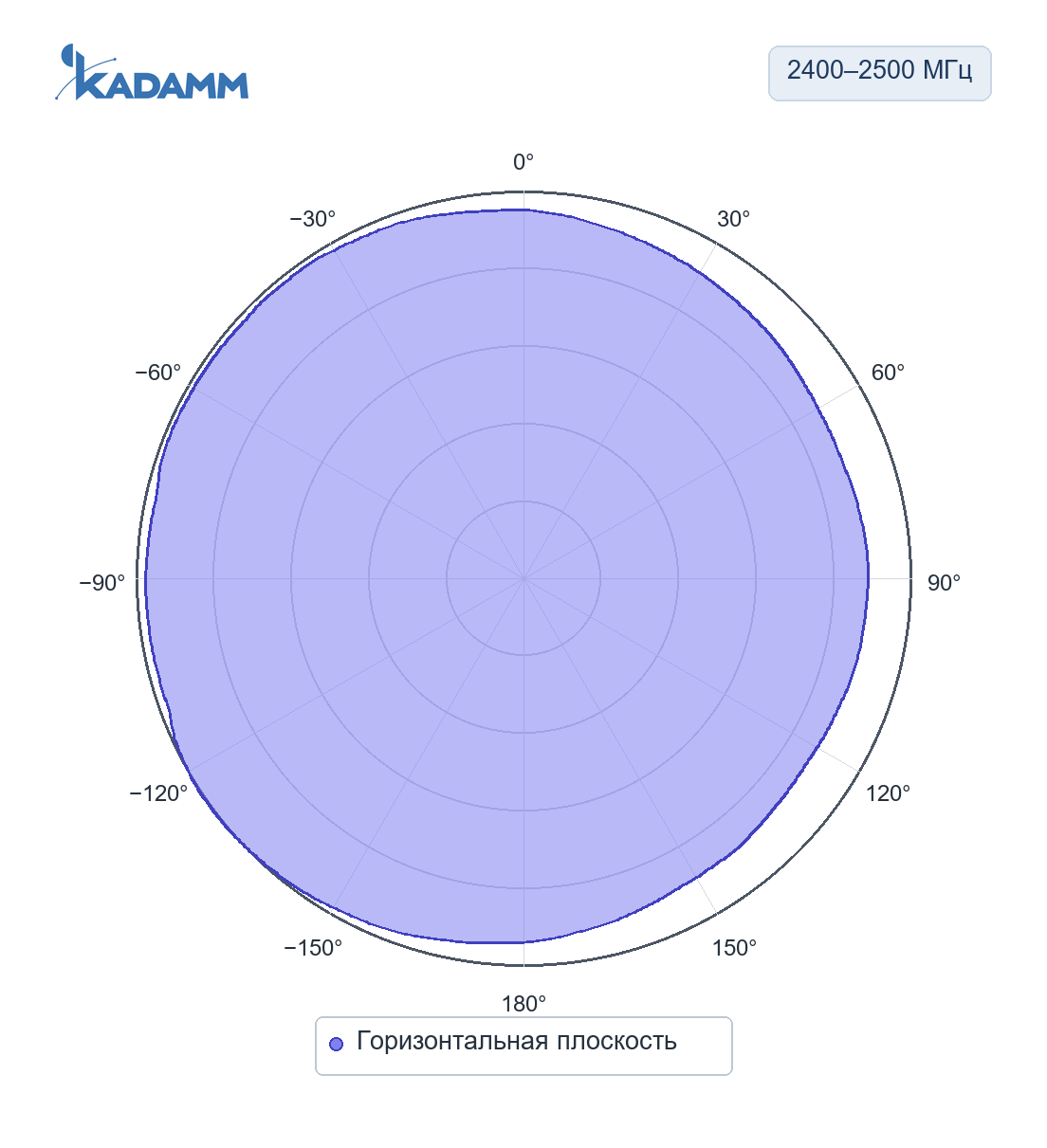 Диаграмма направленности KADAMM AOW24-12M: 2400–2500 МГц, горизонтальная плоскость
