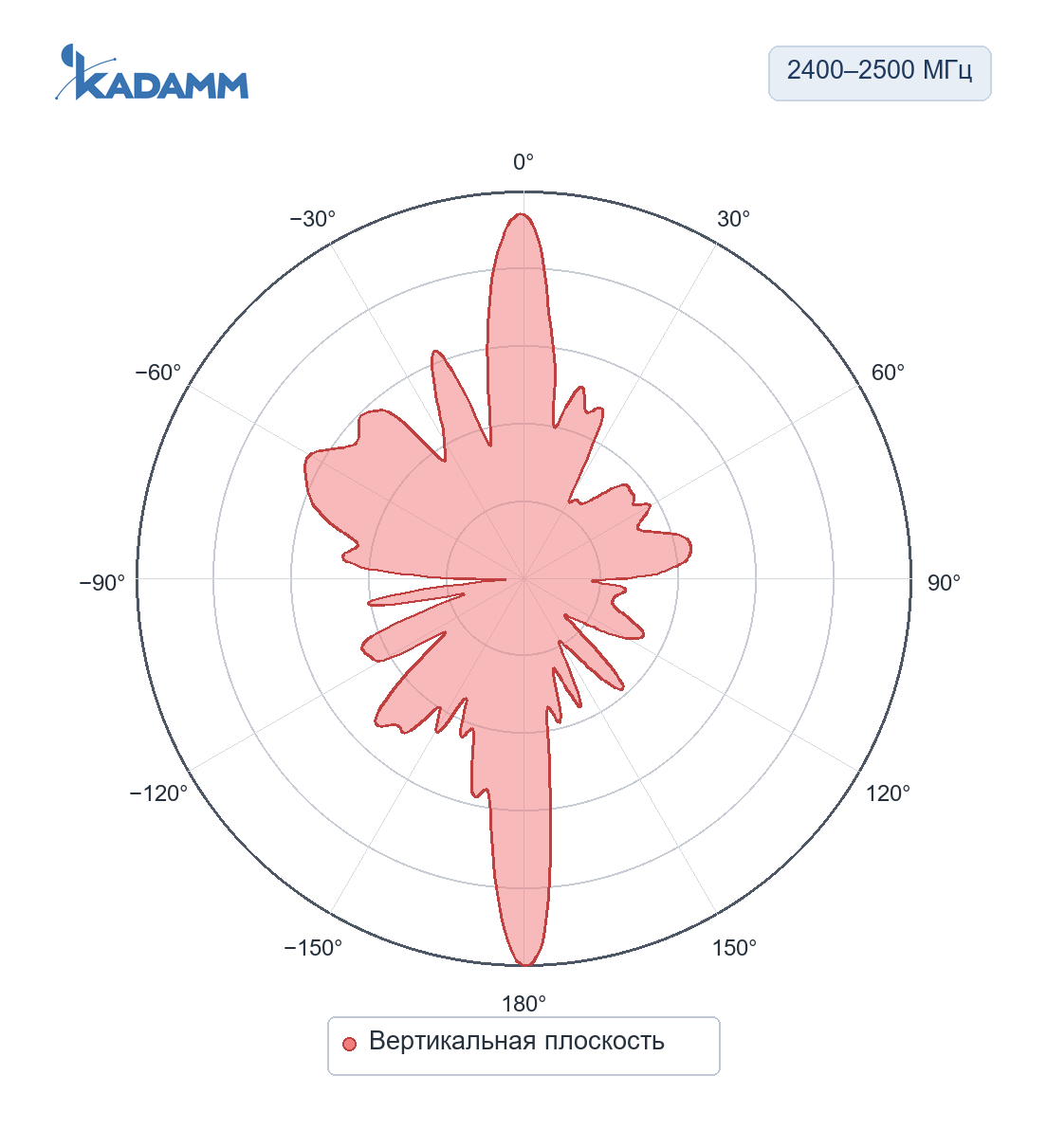 Диаграмма направленности KADAMM AOW24-12M: 2400–2500 МГц, вертикальная плоскость