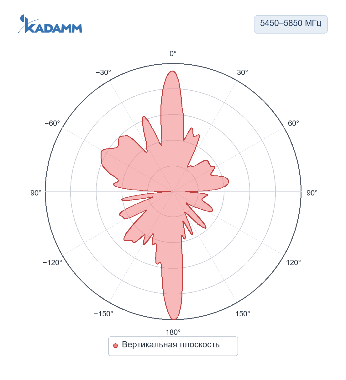 Диаграмма направленности KADAMM AOW2458-12M4: 5450–5850 МГц, вертикальная плоскость