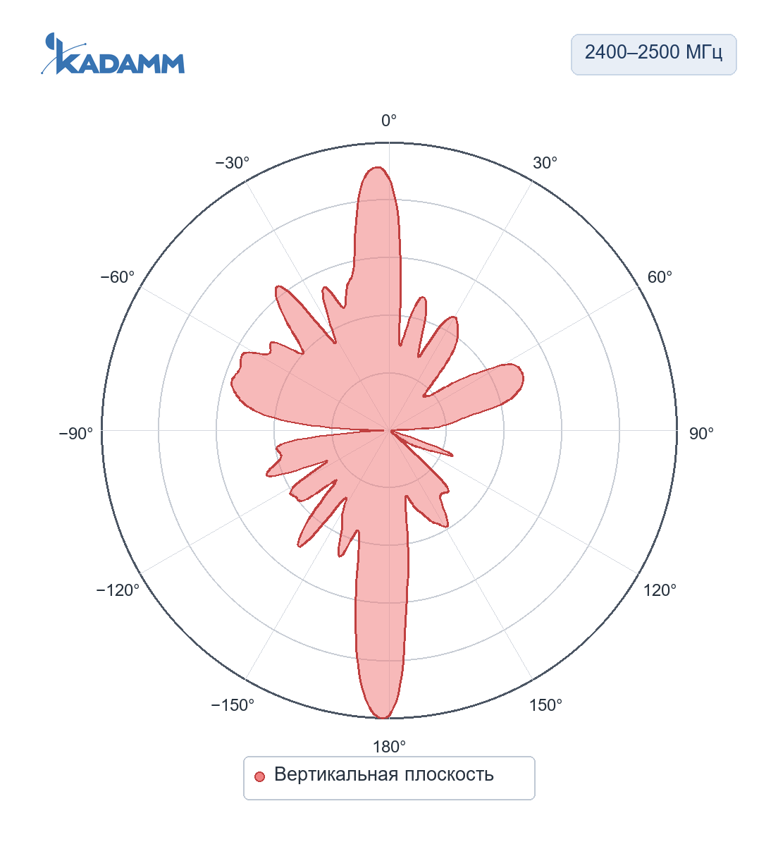 Диаграмма направленности KADAMM AOW2458-15M4: 2400–2500 МГц, вертикальная плоскость