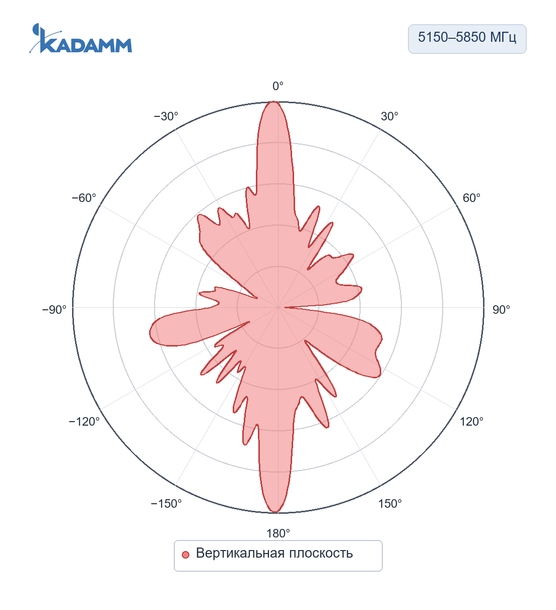 Диаграмма направленности KADAMM AOW5158-12M: 5150–5850 МГц, вертикальная плоскость