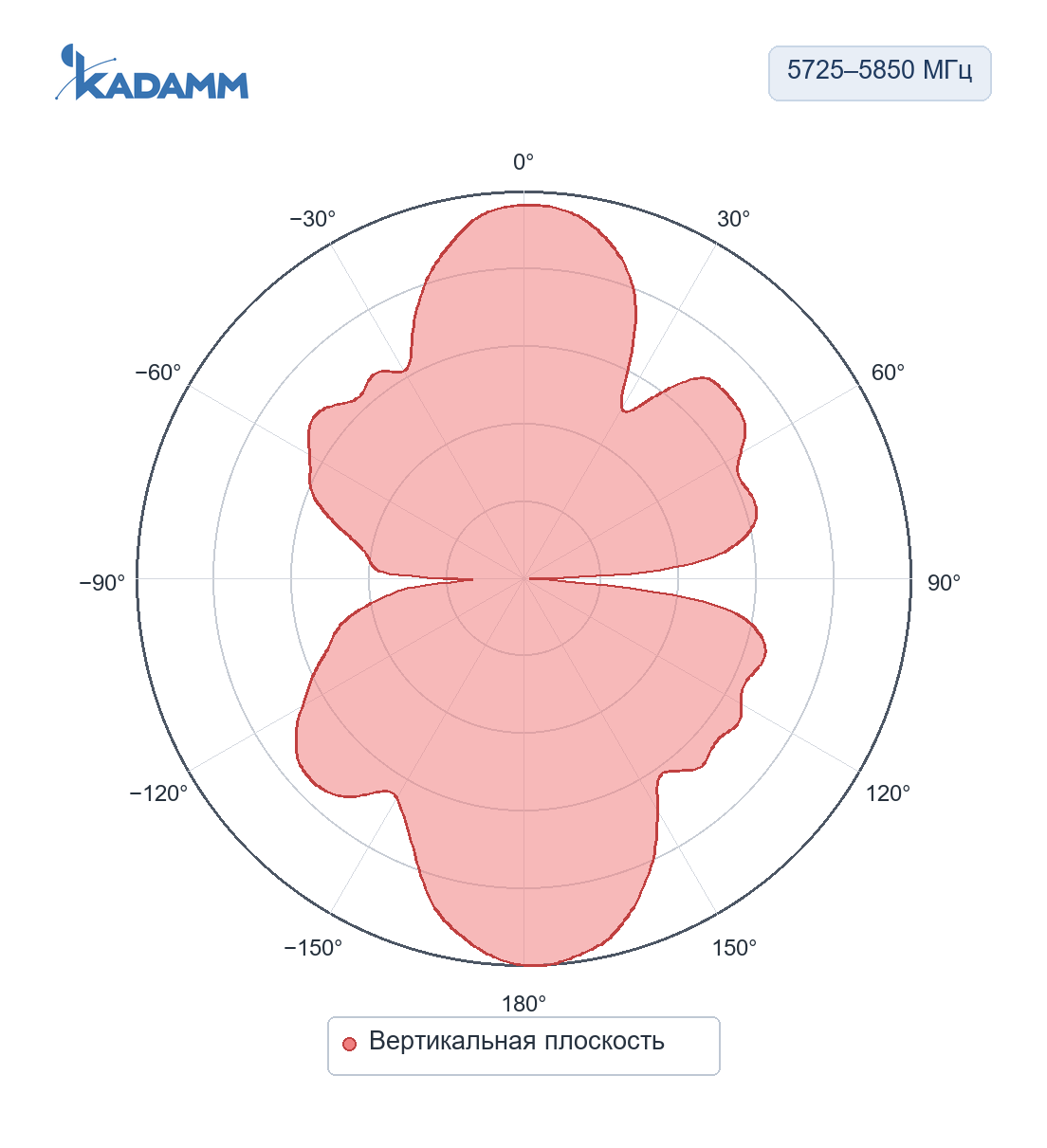 Диаграмма направленности KADAMM AOW58-6: 5725–5850 МГц, вертикальная плоскость