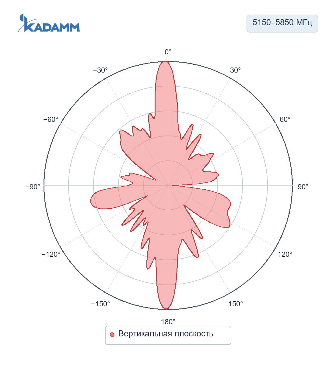 Диаграмма направленности KADAMM AOW2458-10M6: 5150–5850 МГц, вертикальная плоскость