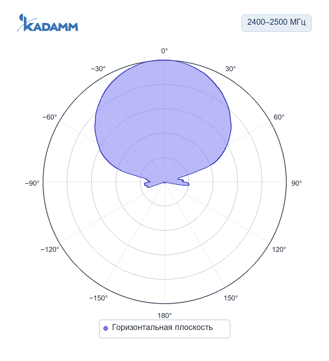 Диаграмма направленности KADAMM APWX246517: 2400–2500 МГц, горизонтальная плоскость