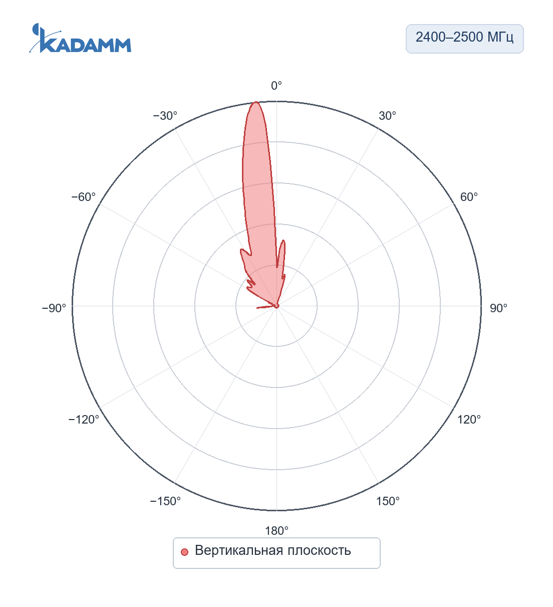 Диаграмма направленности KADAMM APWX243817: 2400–2500 МГц, вертикальная плоскость