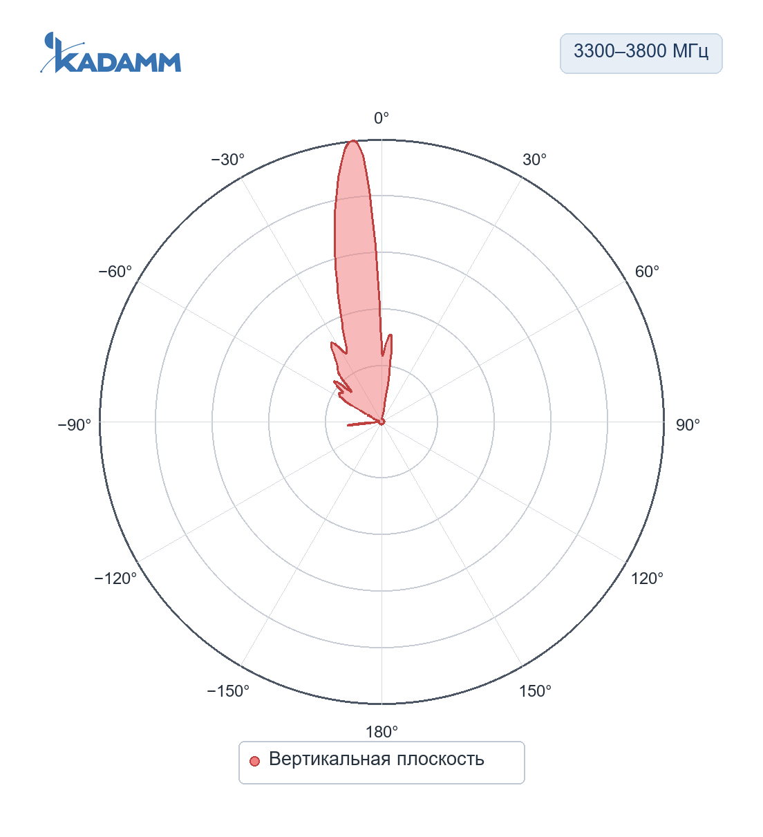 Диаграмма направленности KADAMM APWX243817: 3300–3800 МГц, вертикальная плоскость