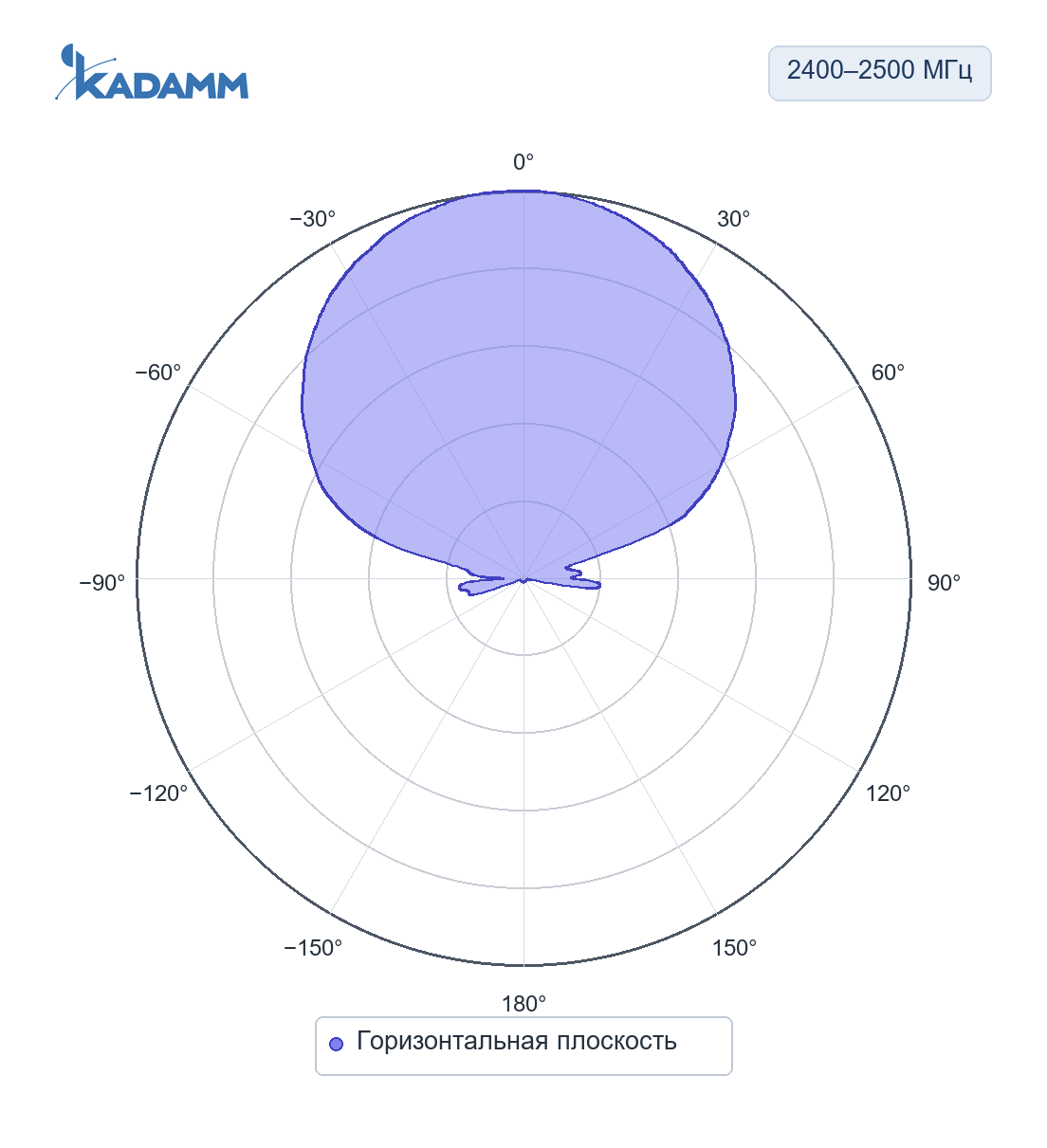 Диаграмма направленности KADAMM APWX245920: 2400–2500 МГц, горизонтальная плоскость
