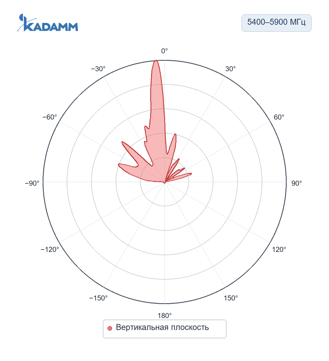 Диаграмма направленности KADAMM APWX245920: 5400–5900 МГц, вертикальная плоскость