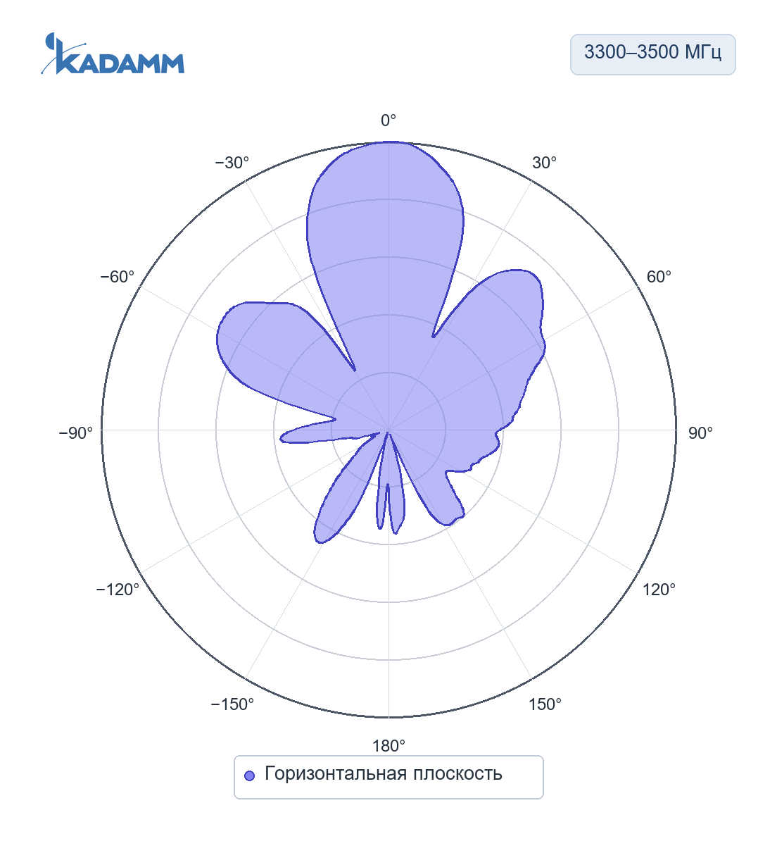 Диаграмма направленности KADAMM O-ATP14-3300/3500M: 3300–3500 МГц, горизонтальная плоскость