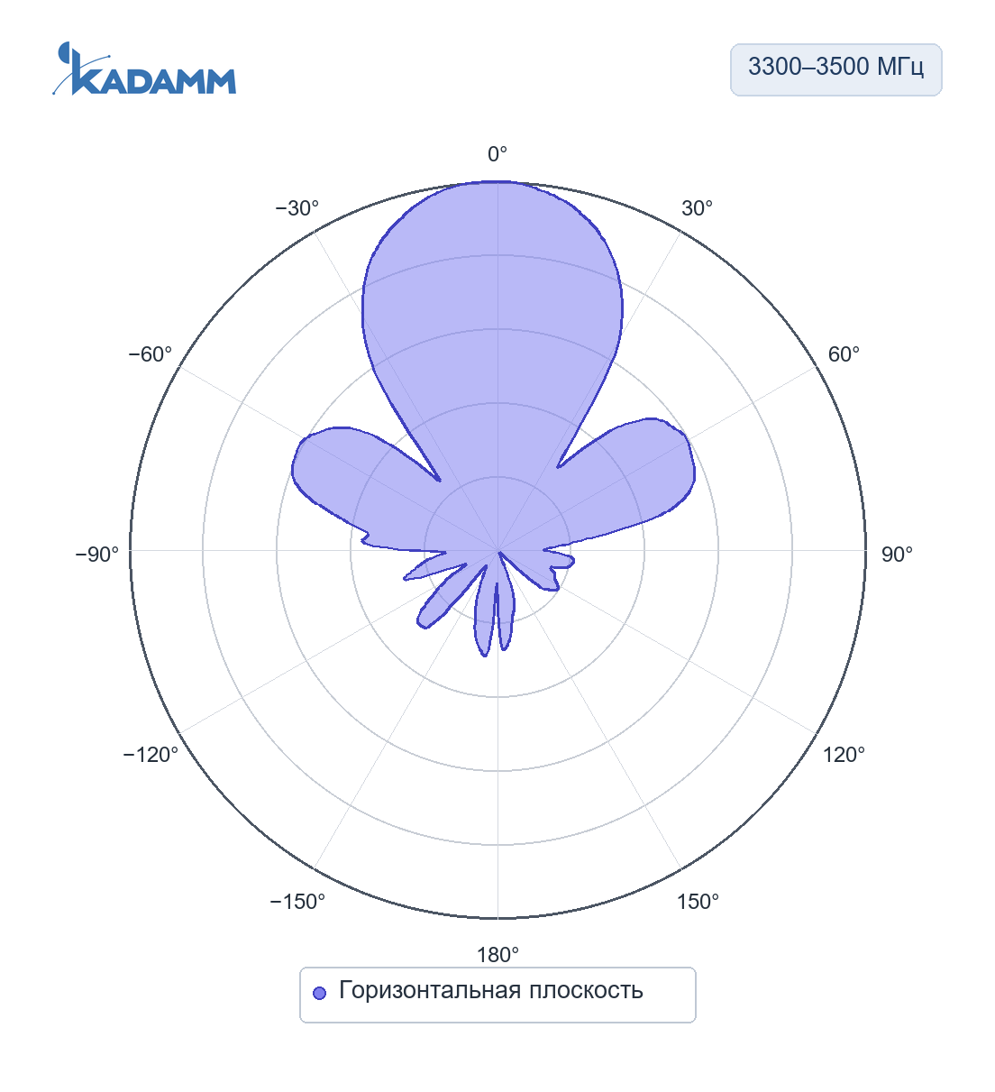 Диаграмма направленности KADAMM O-ATP15-3300/3500M: 3300–3500 МГц, горизонтальная плоскость