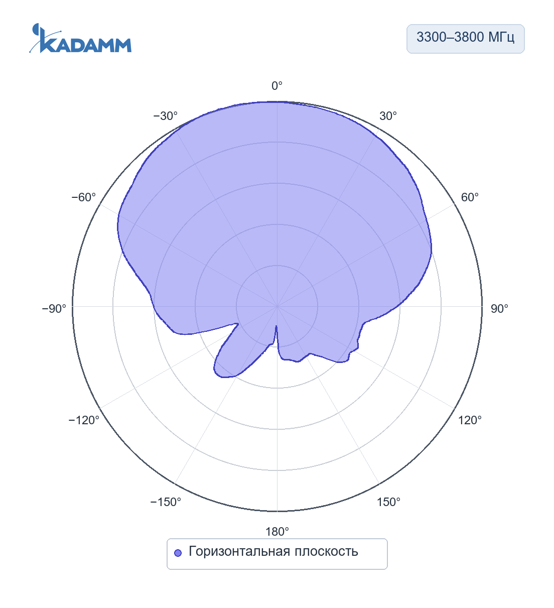 Диаграмма направленности KADAMM O-ATP15-3300/3800S: 3300–3800 МГц, горизонтальная плоскость