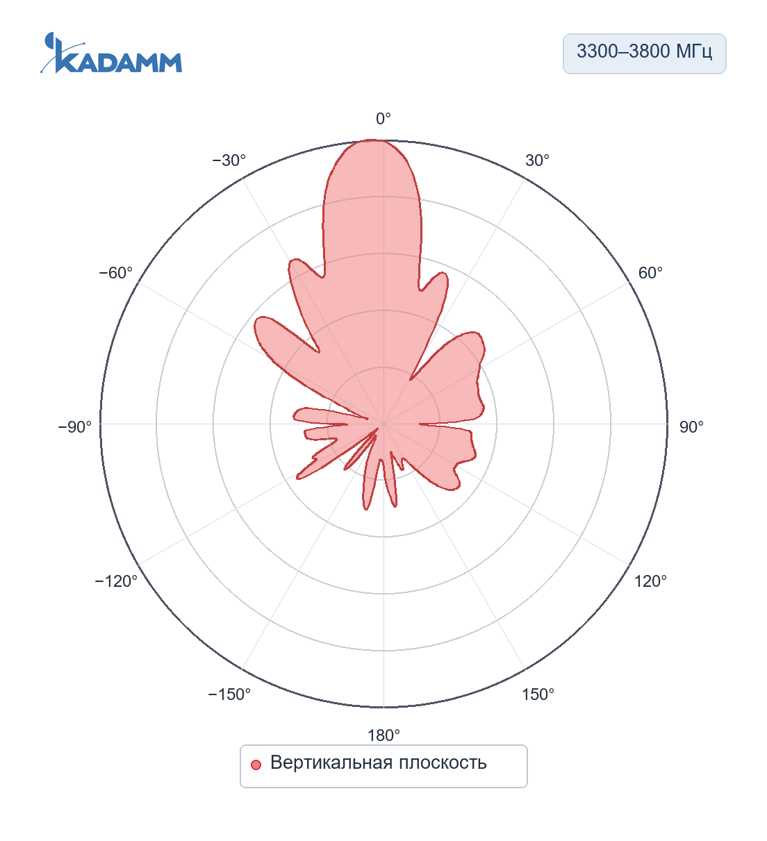Диаграмма направленности KADAMM O-ATP18-3300/3800S: 3300–3800 МГц, вертикальная плоскость