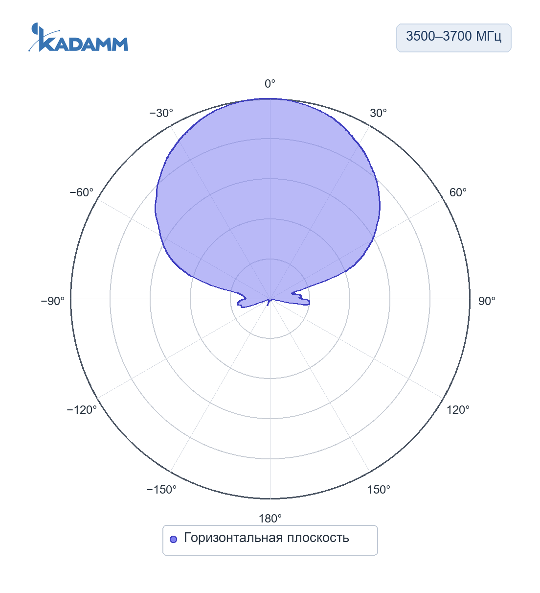 Диаграмма направленности KADAMM APXX-3537-1765: 3500–3700 МГц, горизонтальная плоскость