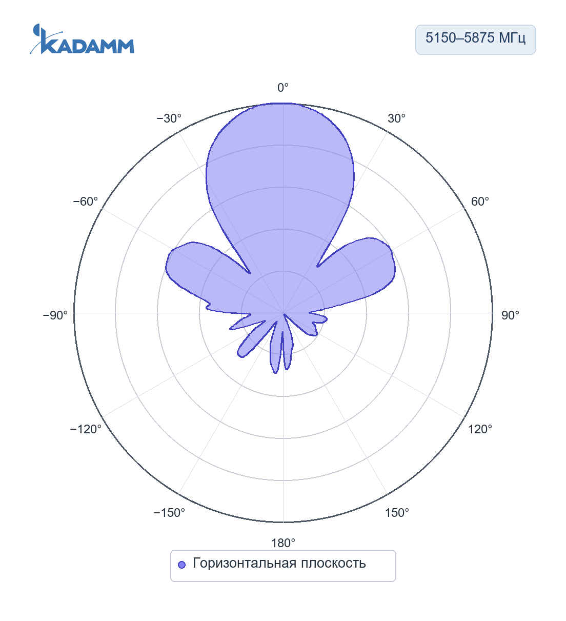 Диаграмма направленности KADAMM APWD515815: 5150–5875 МГц, горизонтальная плоскость