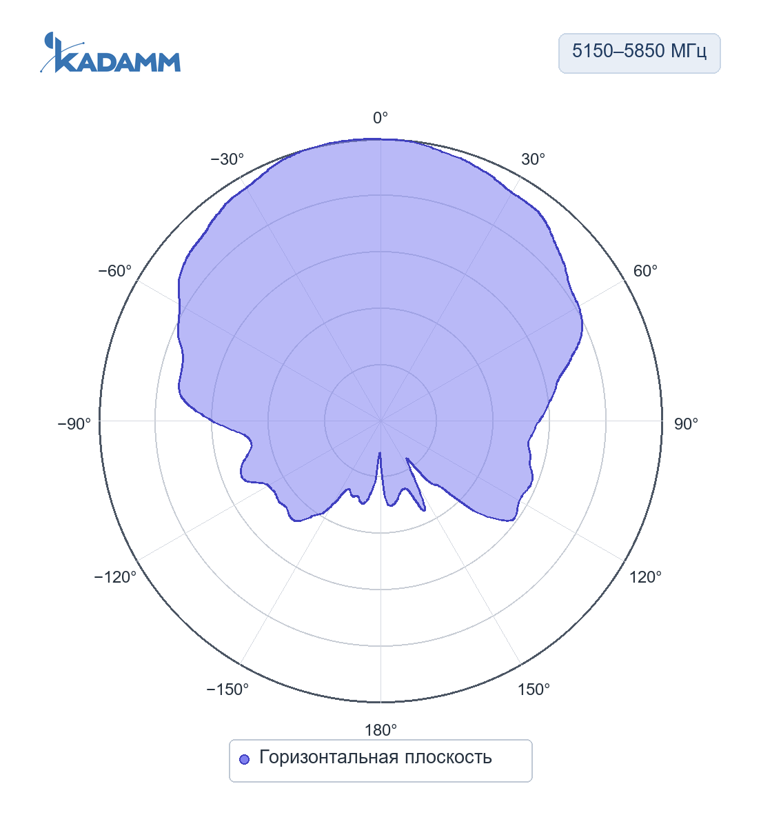 Диаграмма направленности KADAMM APW515890VH19: 5150–5850 МГц, горизонтальная плоскость