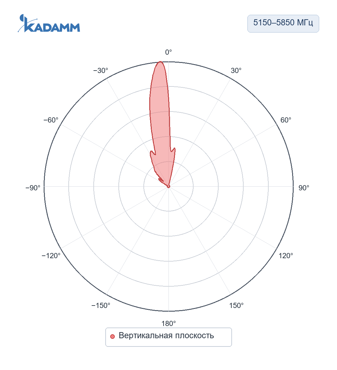 Диаграмма направленности KADAMM APW515890VH19: 5150–5850 МГц, вертикальная плоскость