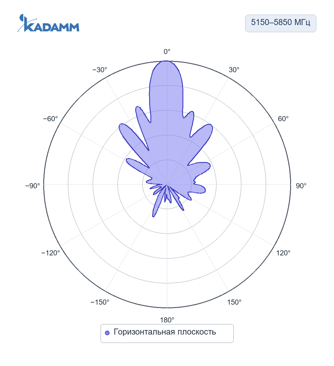 Диаграмма направленности KADAMM APWD515822: 5150–5850 МГц, горизонтальная плоскость