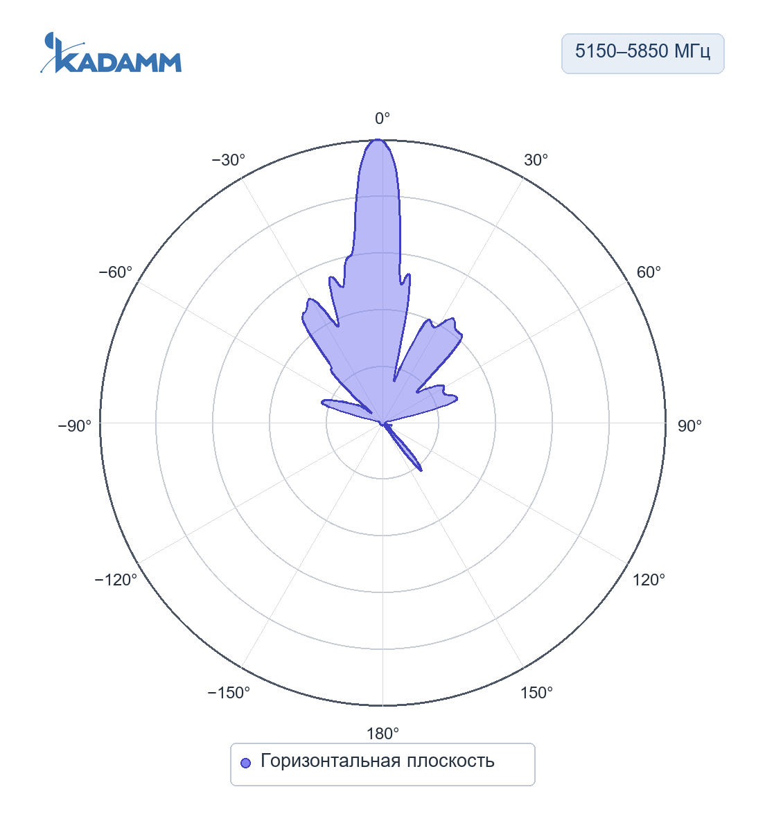 Диаграмма направленности KADAMM APWD515823: 5150–5850 МГц, горизонтальная плоскость