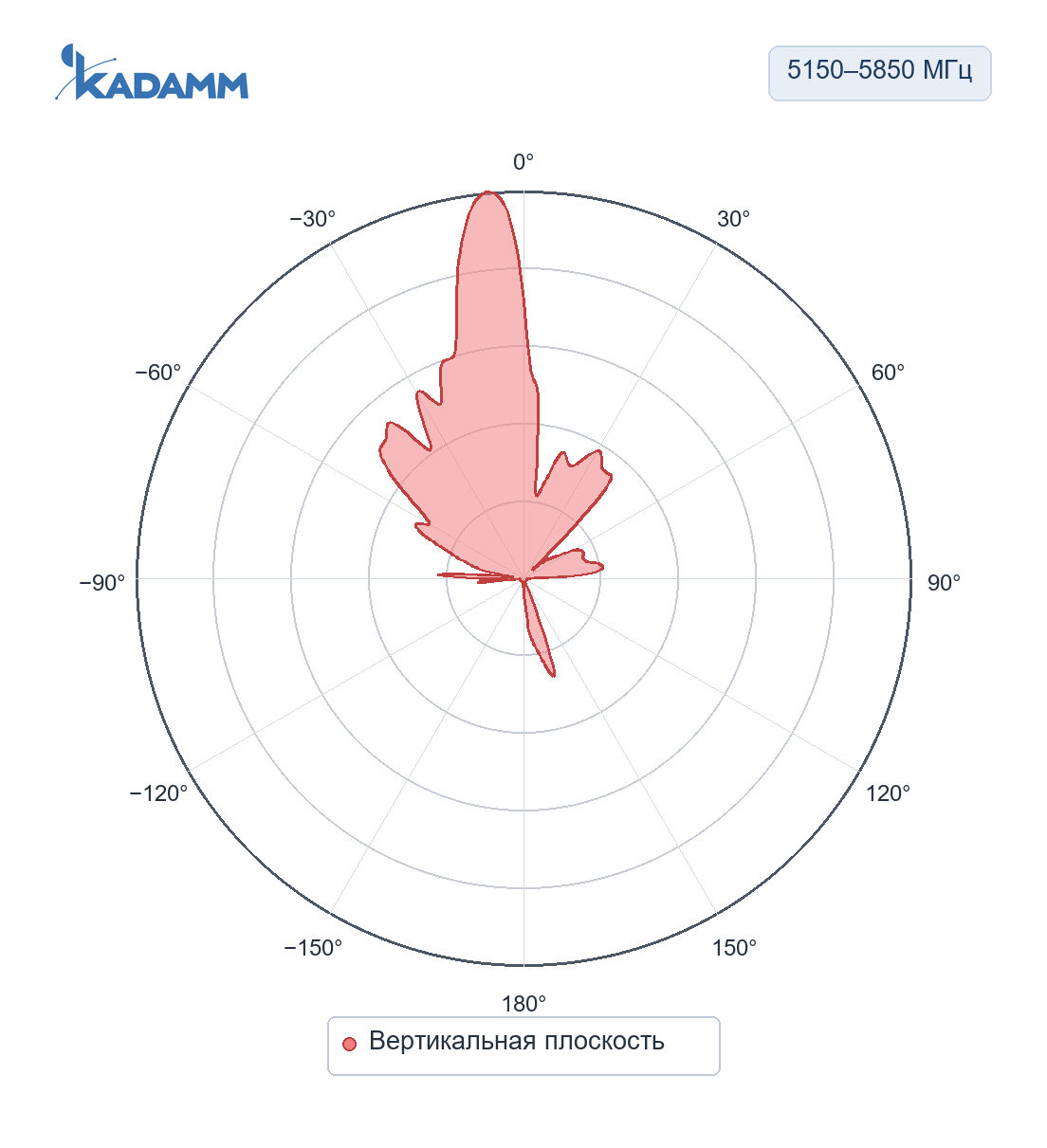 Диаграмма направленности KADAMM APWD515823: 5150–5850 МГц, вертикальная плоскость