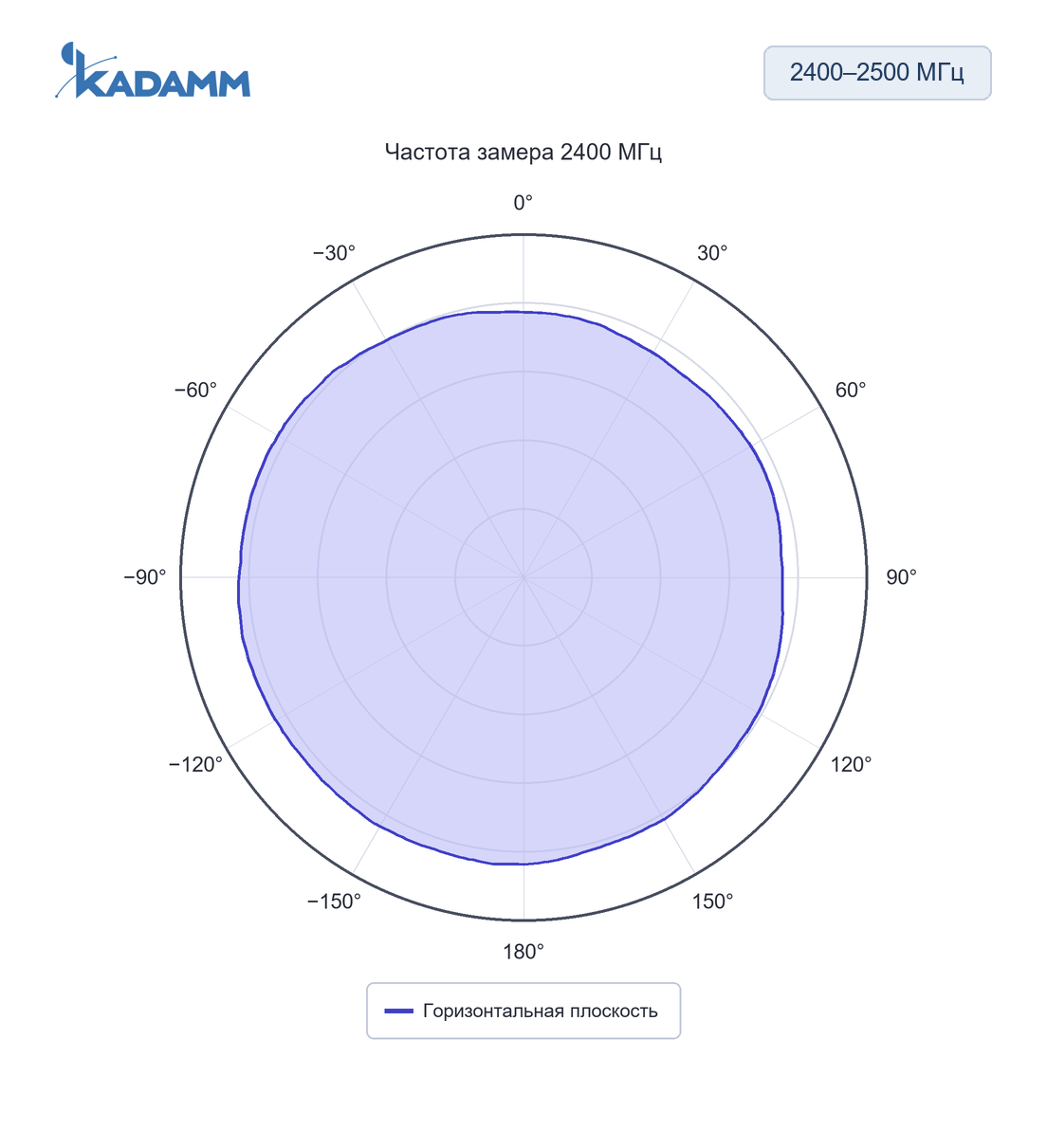 Диаграмма направленности KADAMM AOW24-5-5: 2400–2500 МГц, горизонтальная плоскость, 2400 МГц, исполнение KADAMM AOW24-5-5