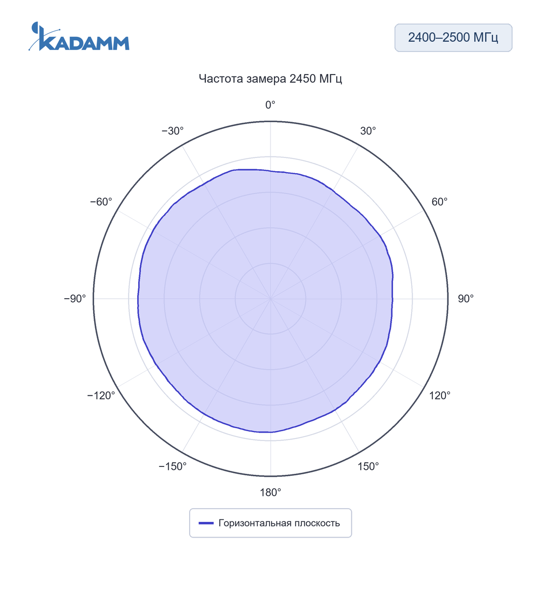 Диаграмма направленности KADAMM AOW24-5-5: 2400–2500 МГц, горизонтальная плоскость, 2450 МГц, исполнение KADAMM AOW24-5-5