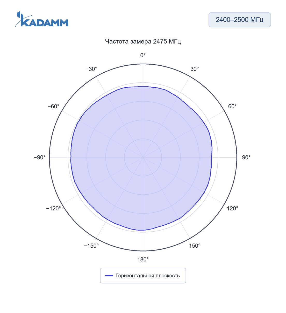 Диаграмма направленности KADAMM AOW24-5-5: 2400–2500 МГц, горизонтальная плоскость, 2475 МГц, исполнение KADAMM AOW24-5-5