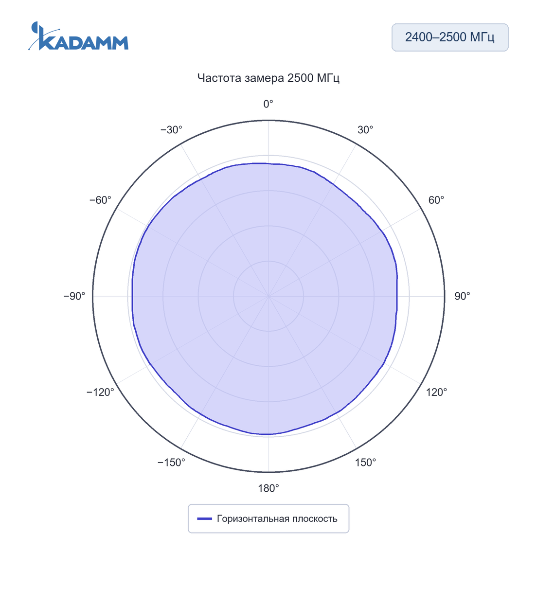 Диаграмма направленности KADAMM AOW24-5-5: 2400–2500 МГц, горизонтальная плоскость, 2500 МГц, исполнение KADAMM AOW24-5-5
