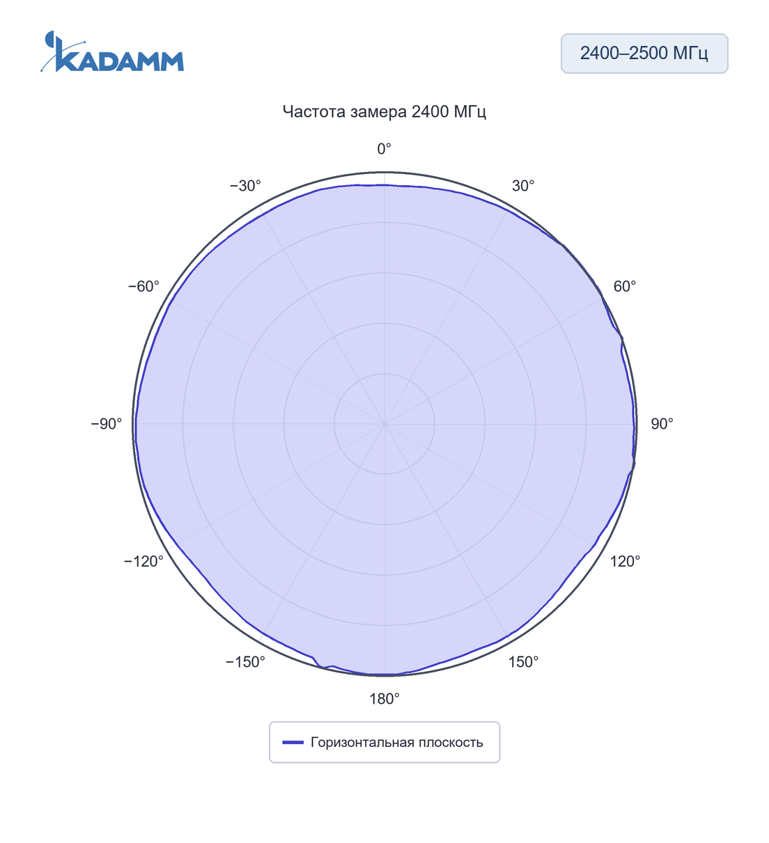 Диаграмма направленности KADAMM AOW24-4: 2400–2500 МГц, горизонтальная плоскость, 2400 МГц, исполнение KADAMM AOW24-4