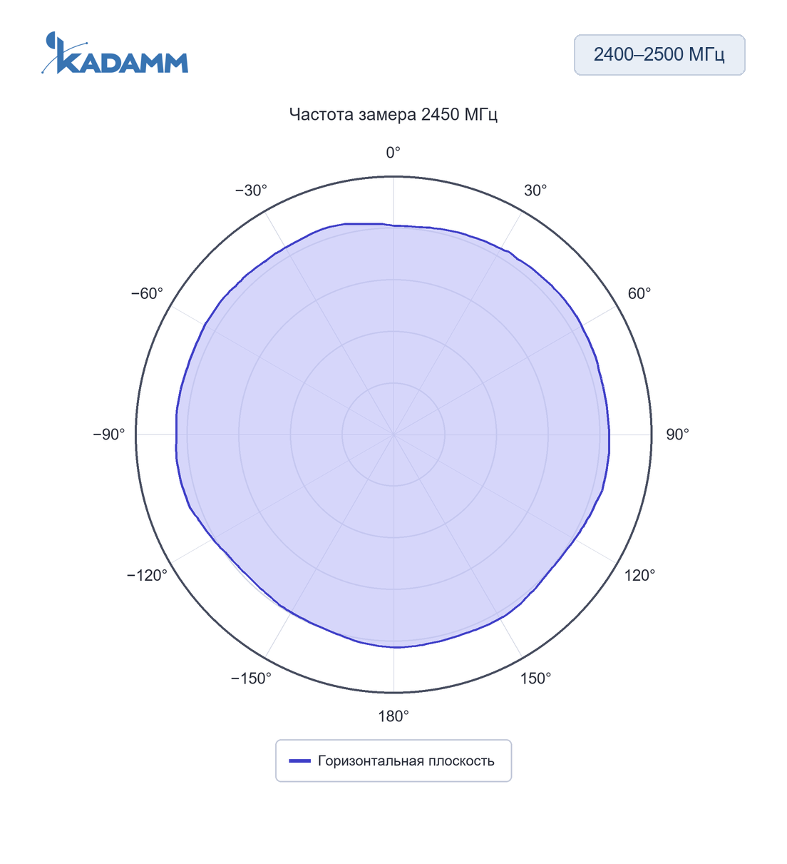Диаграмма направленности KADAMM AOW24-4: 2400–2500 МГц, горизонтальная плоскость, 2450 МГц, исполнение KADAMM AOW24-4