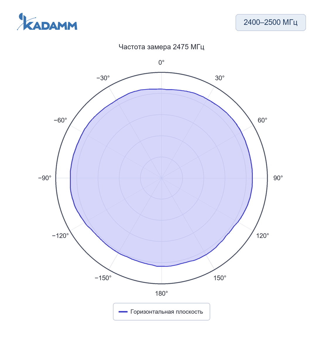 Диаграмма направленности KADAMM AOW24-4: 2400–2500 МГц, горизонтальная плоскость, 2475 МГц, исполнение KADAMM AOW24-4