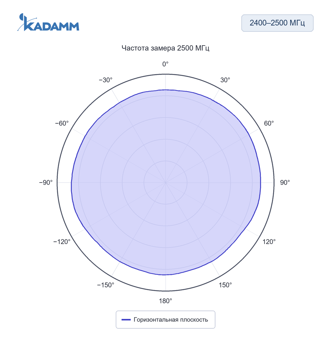 Диаграмма направленности KADAMM AOW24-4: 2400–2500 МГц, горизонтальная плоскость, 2500 МГц, исполнение KADAMM AOW24-4
