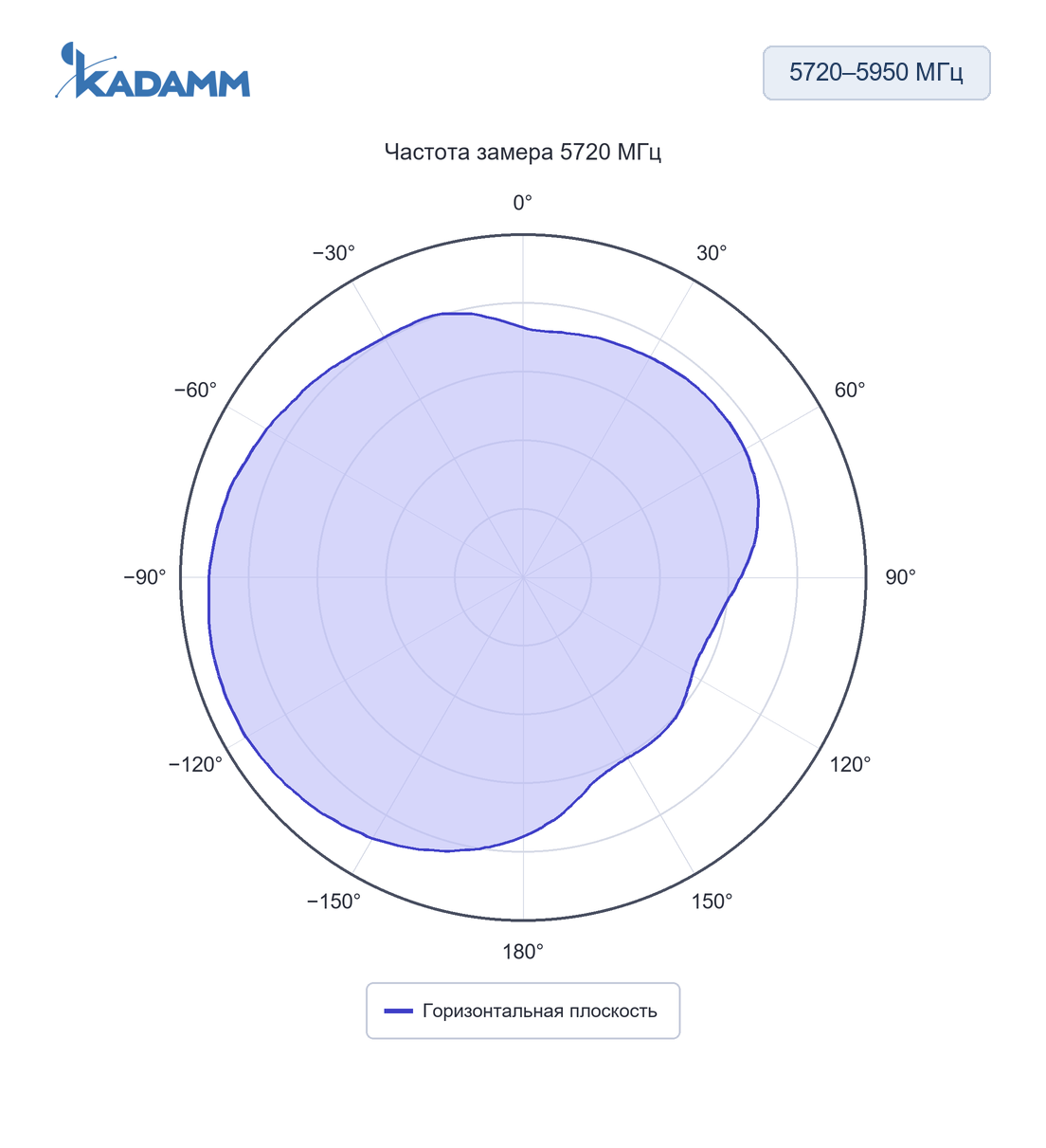 Диаграмма направленности KADAMM AOW5759-11: 5720–5950 МГц, горизонтальная плоскость, 5720 МГц, исполнение KADAMM AOW5759-11