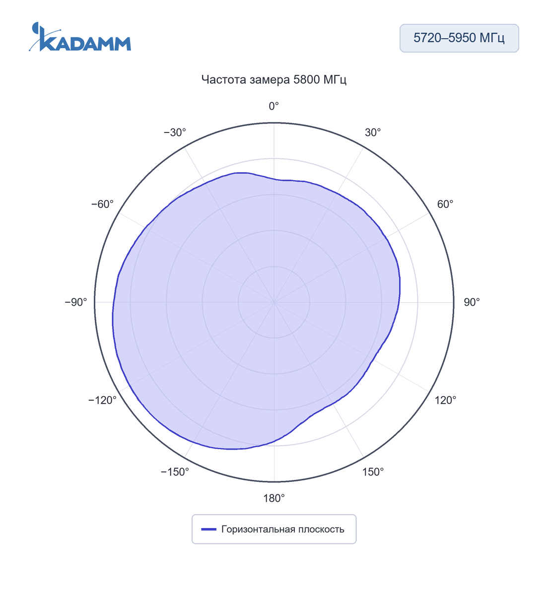 Диаграмма направленности KADAMM AOW5759-11: 5720–5950 МГц, горизонтальная плоскость, 5800 МГц, исполнение KADAMM AOW5759-11