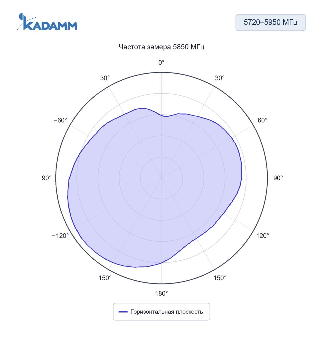 Диаграмма направленности KADAMM AOW5759-11: 5720–5950 МГц, горизонтальная плоскость, 5850 МГц, исполнение KADAMM AOW5759-11