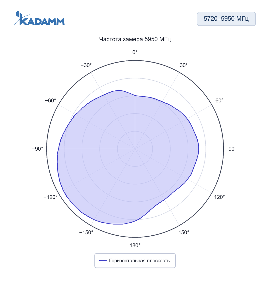 Диаграмма направленности KADAMM AOW5759-11: 5720–5950 МГц, горизонтальная плоскость, 5950 МГц, исполнение KADAMM AOW5759-11