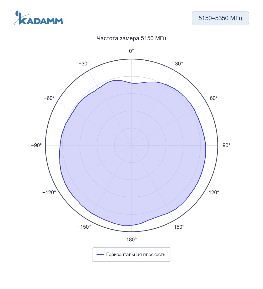 Диаграмма направленности KADAMM AOW5153-8: 5150–5350 МГц, горизонтальная плоскость, 5150 МГц, исполнение KADAMM AOW5153-8