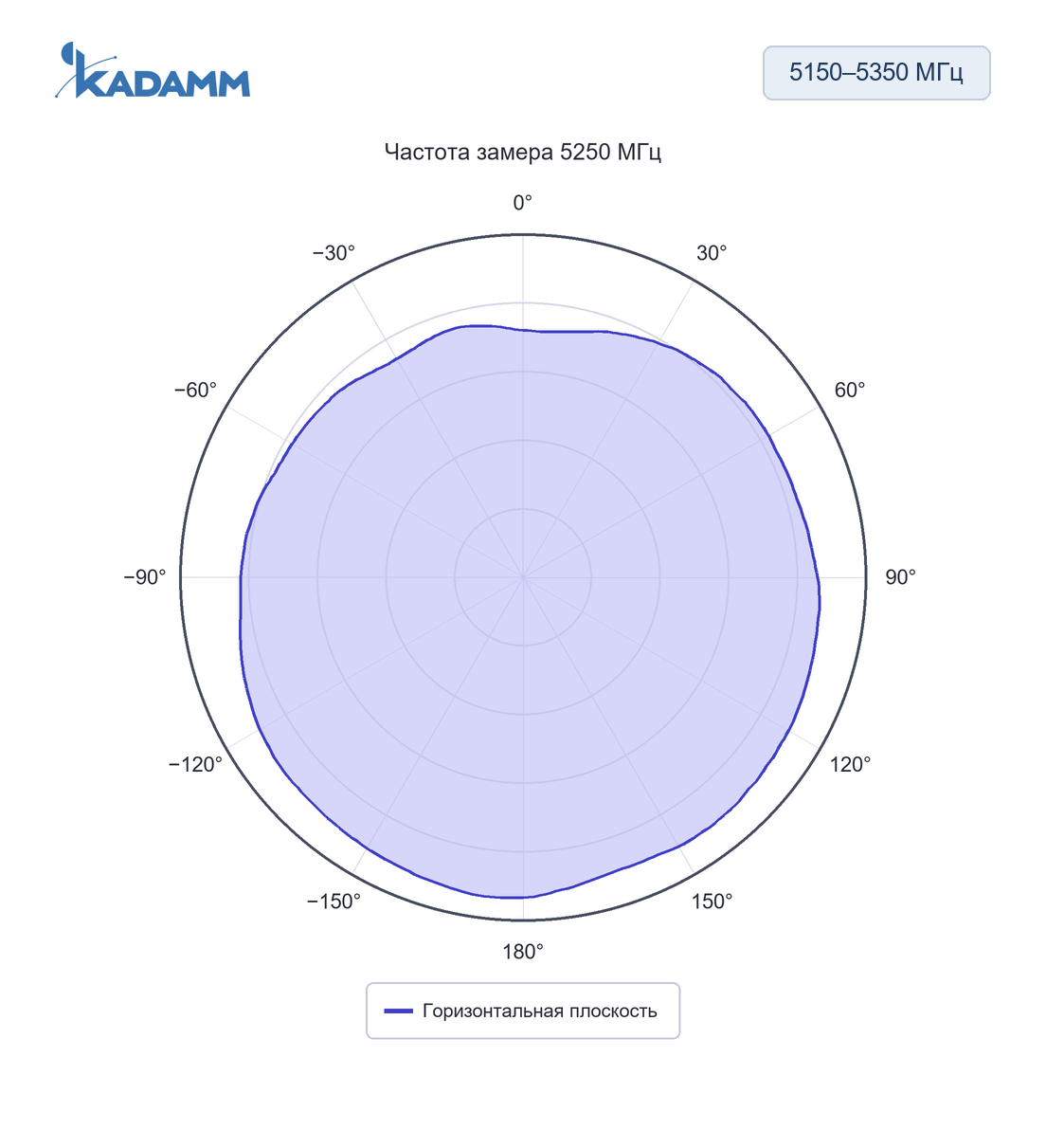 Диаграмма направленности KADAMM AOW5153-8: 5150–5350 МГц, горизонтальная плоскость, 5250 МГц, исполнение KADAMM AOW5153-8