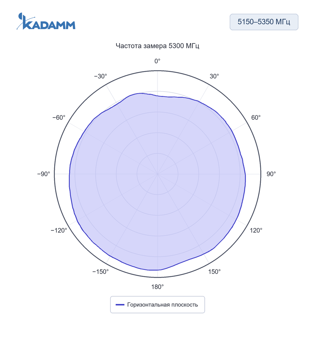 Диаграмма направленности KADAMM AOW5153-8: 5150–5350 МГц, горизонтальная плоскость, 5300 МГц, исполнение KADAMM AOW5153-8