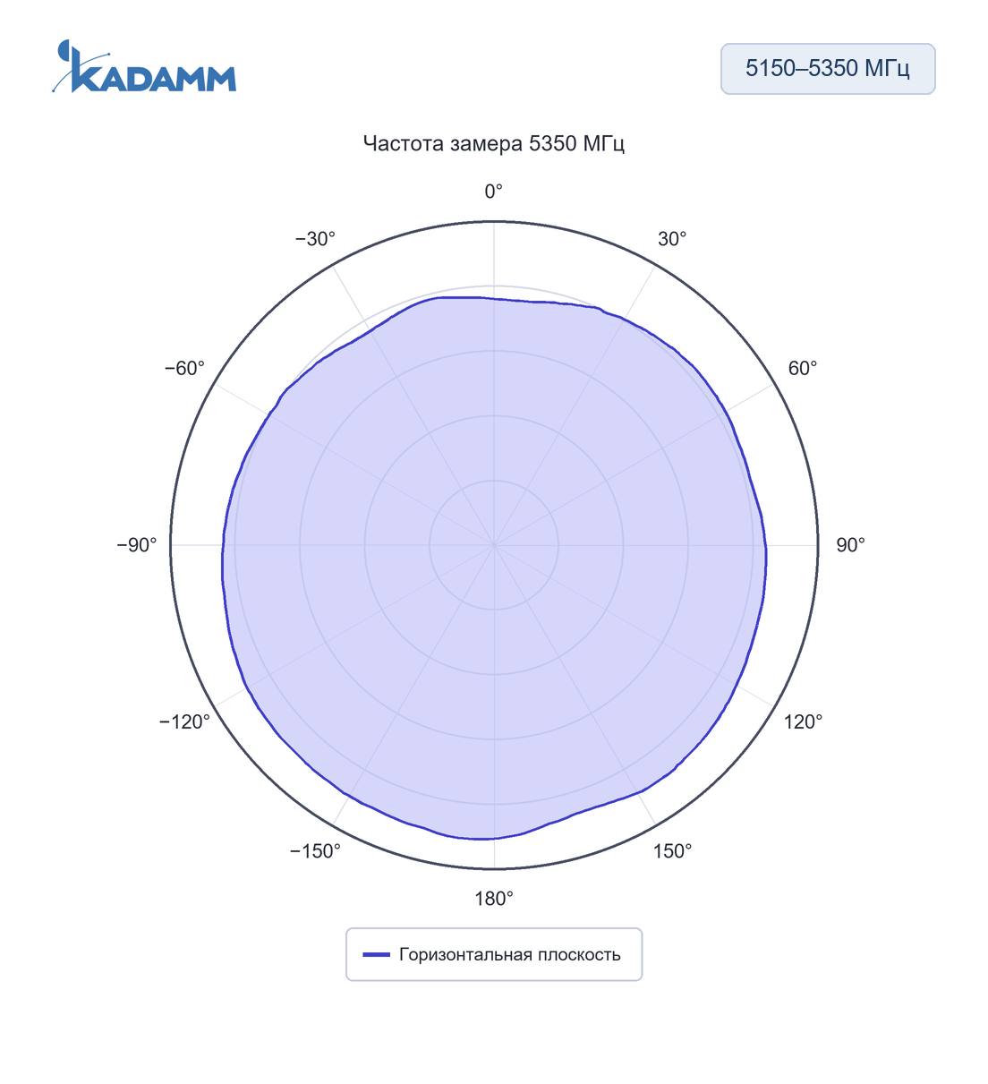 Диаграмма направленности KADAMM AOW5153-8: 5150–5350 МГц, горизонтальная плоскость, 5350 МГц, исполнение KADAMM AOW5153-8