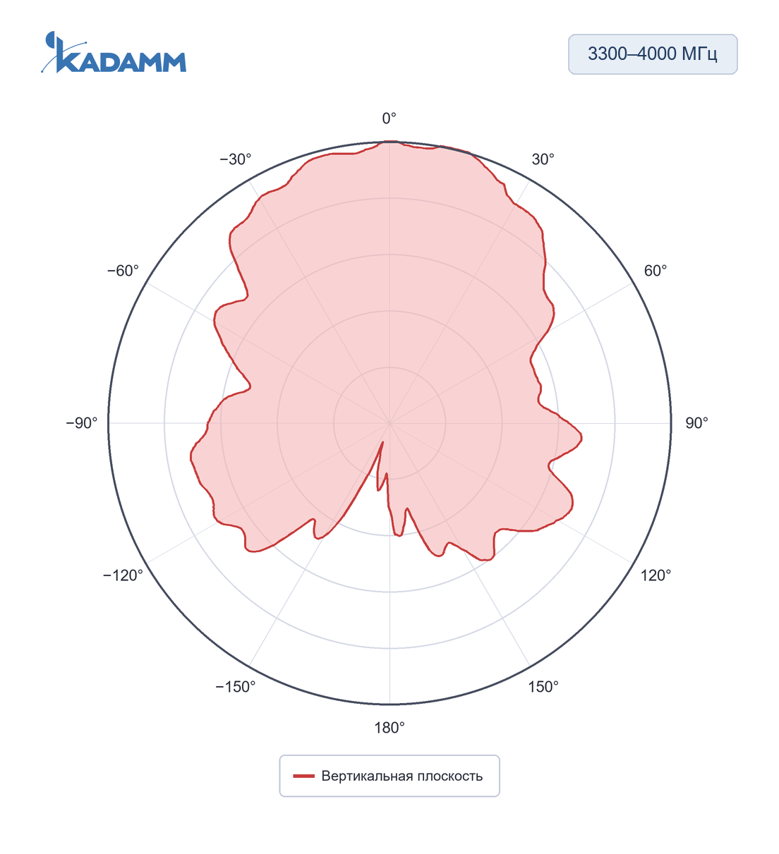 Диаграмма направленности KADAMM ALP-0738V09: 3300–4000 МГц, вертикальная плоскость, частота замера 3800 МГц