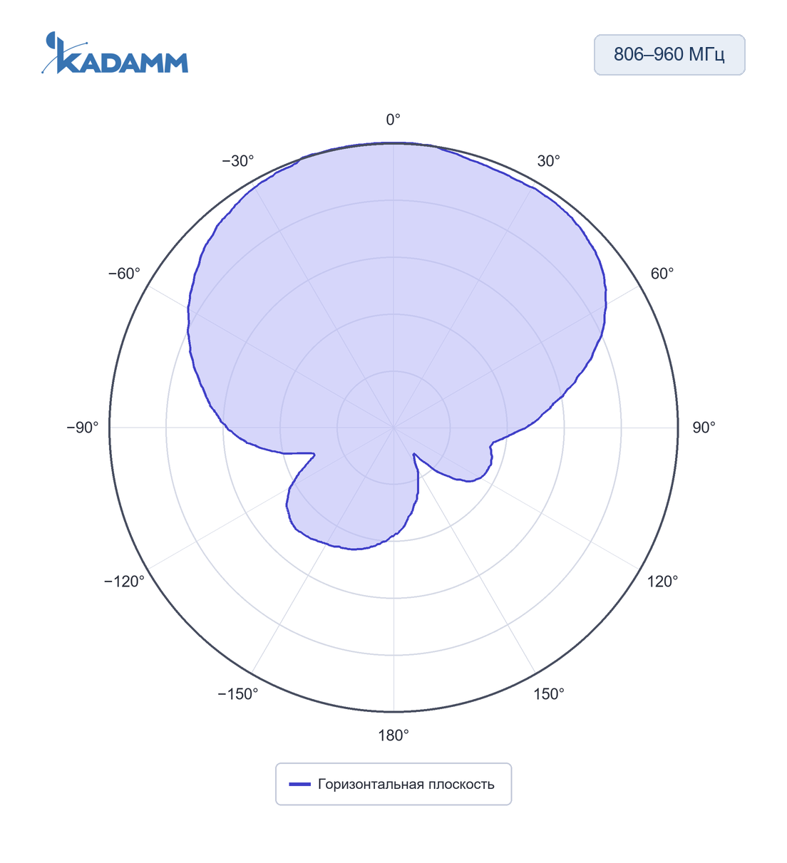 Диаграмма направленности KADAMM ALP-0738V09: 806–960 МГц, горизонтальная плоскость, частота замера 900 МГц