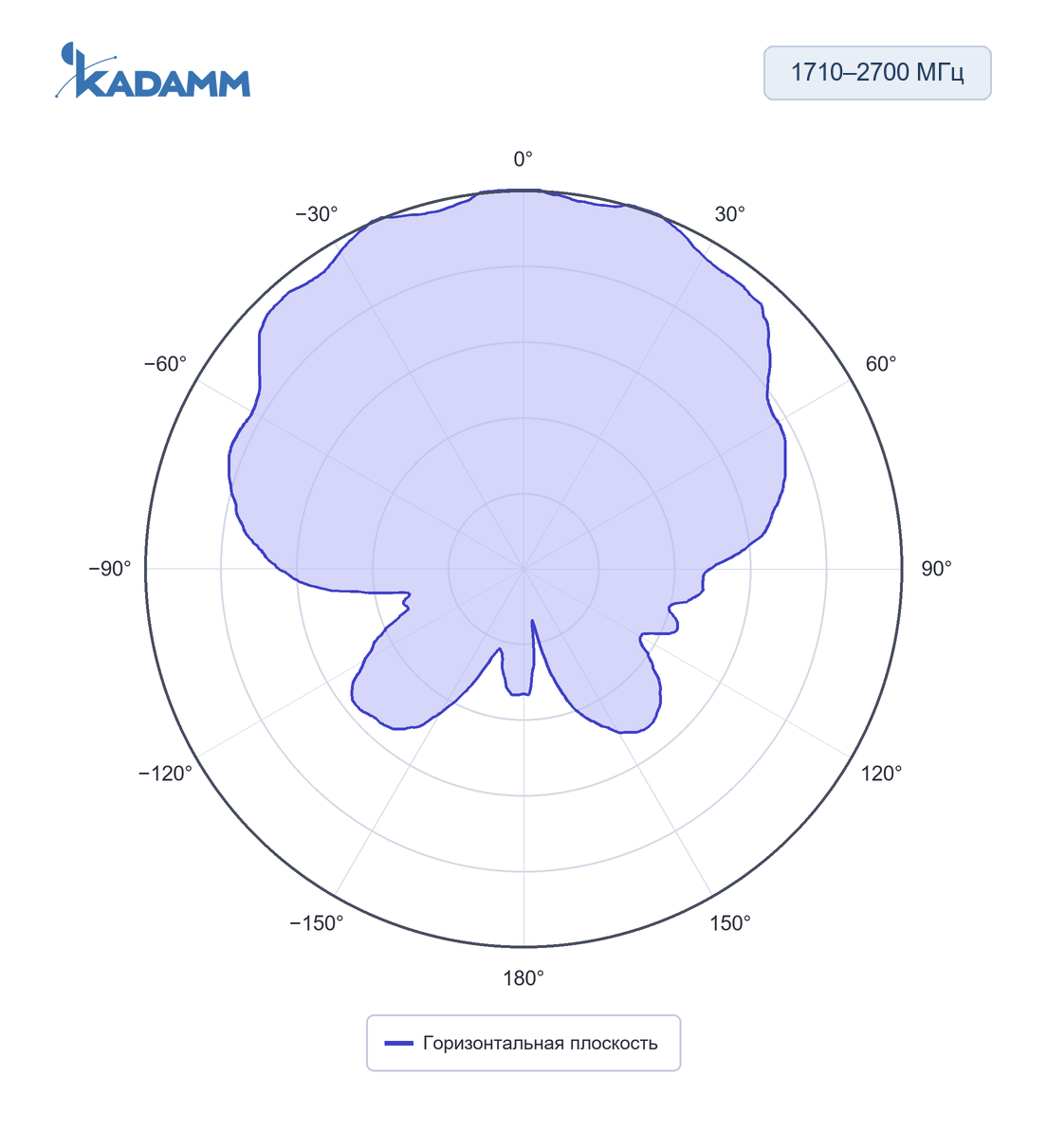 Диаграмма направленности KADAMM ALP-0738V09: 1710–2700 МГц, горизонтальная плоскость, частота замера 1880 МГц