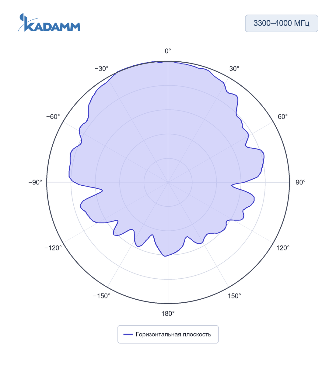Диаграмма направленности KADAMM ALP-0738V09: 3300–4000 МГц, горизонтальная плоскость, частота замера 3800 МГц